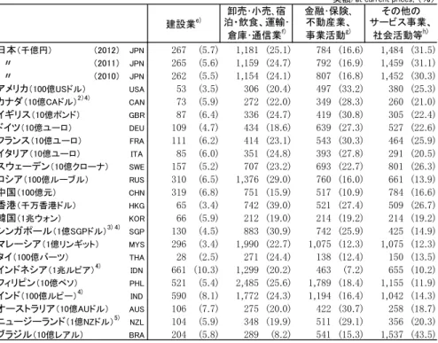 Table 1-5: GDP by economic activity, 2011 (cont.)