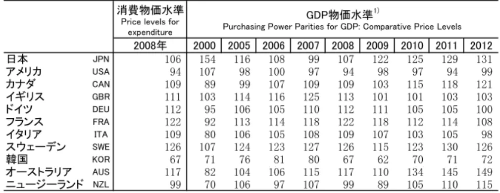 Table 1-17: Comparative price levels