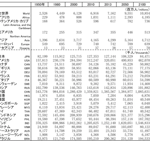 Table 2-1: Total population