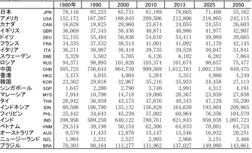 Table 2-4: Working age population, 15-64 years old