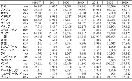 Table 2-5: Elderly population, 65 years old or over