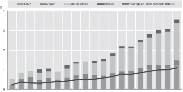 図 3　Brics との共同発明、1991-2009（出典：OECD STI Scoreboard2011）