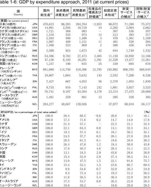 Table 1-6: GDP by expenditure approach, 2011 (at current prices)