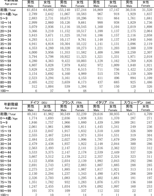 Table 2-6: Population by sex and age group, 2010