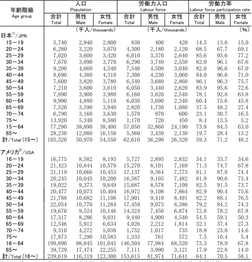Table 2-11:  Population, labour force and labour force participation rates by 
