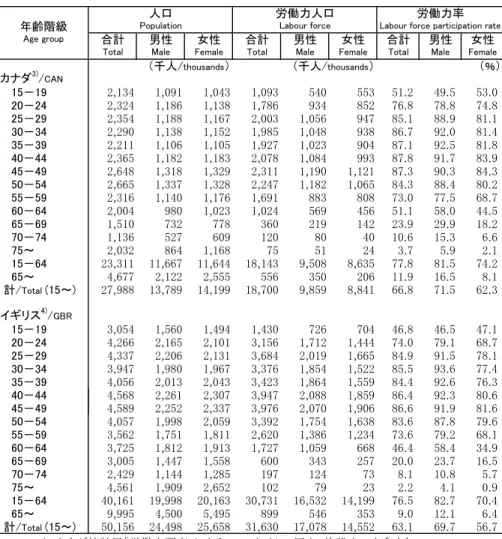 Table 2-11:  Population, labour force and labour force participation rates by  sex and age group, 2011 (cont.)