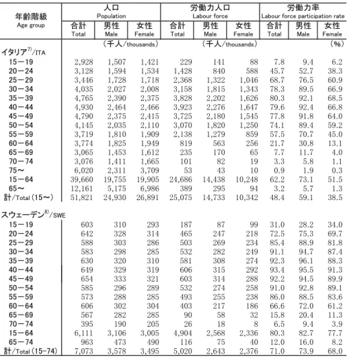 Table 2-11:  Population, labour force and labour force participation rates by  sex and age group, 2011 (cont.)