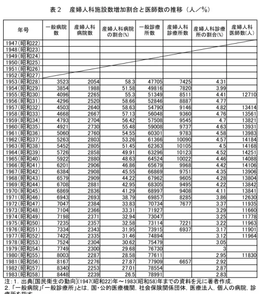 表 2 産婦人科施設数増加割合と医師数の推移（人／ % ） られる． しかし超音波診断の導入により，双方の診察内容 が異なった．その導引となったのが， 1965 （昭和 40 ） 年に制定された母子保健法であったと考えられる． 同法を契機に，医師の定期的な妊婦健診が奨励され 周産期管理の徹底が教示された．当時の高い数値を 示す妊産婦死亡率を改善するために，母体の異常の 早期発見，早期治療を目的に医師による定期的な妊 婦健診が推奨されたためであった． しかしながら同法は，妊産婦死亡の改善を目的と しておきなが