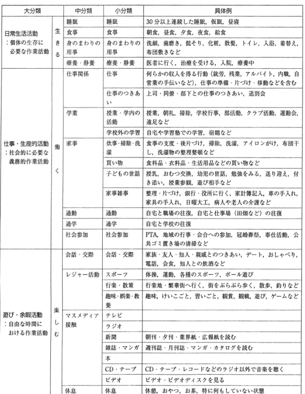 表 1 鷲田による作業の分類（文献 15 ） ということは，人間性そのものであるということで ある 15) ． 健康は，幸福とともに，医療福祉及び作業療法の前 提となる基本的な理念である．健康といえば，病気 や障害がないことと理解されがちだが，それでは障 害者は一生，健康を得ることができない．世界保健 機関（ World Health Organization ：以下， WHO ） では， 「健康とは，身体的・精神的及び社会的に完全 に良好な状態であって，単に病気や虚弱でないだけ ではない」と定義している．