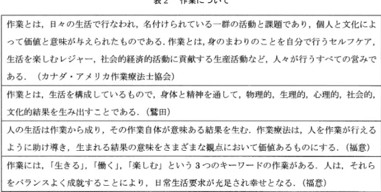表 2 作業について 与えられた両手を通して，自らの健康状態に影響を 及ぼすことができる」と述べ，これを作業療法士の 共通の信念であり，作業療法の根拠とした 13) ．両手 を使用すること，すなわち作業することが人を健康 へ導くという信念である．また，毛束 17) は， 「作業 療法の信念は，障害の軽減への関心のみでなく，障 害の存在を受け入れつつ日常生活を主体的に切り開 いていくことへの関心である．そして，生活を切り 開いていくための資源となるものが健康という概念 である」という． 筆者は， WHO の定