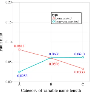 図 9 スコープの短い変数を含むメソッドでのフォールト潜在率 Fig. 9 Fault ratios ofmethods having shorter scope variables.
