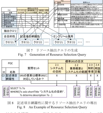 図 8    記述項目網羅性に関するリソース抽出クエリの導出  Fig. 8    An Example of Resource Selection Query 