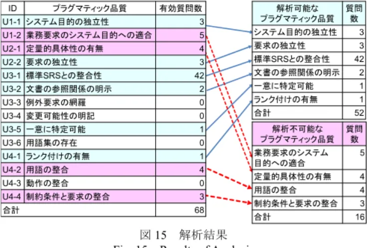 表 2    RFP のプラグマティック品質 