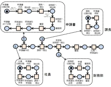 図 10 モデリング・エディタによるペトリネットの合成 図 11 モデリング・エディタによる変換後の時間オートマトン を，その他の状態は， 「 after ( その状態に至る要因となった 遷移名 ) 」という規則に沿って定義するようにしている． 6