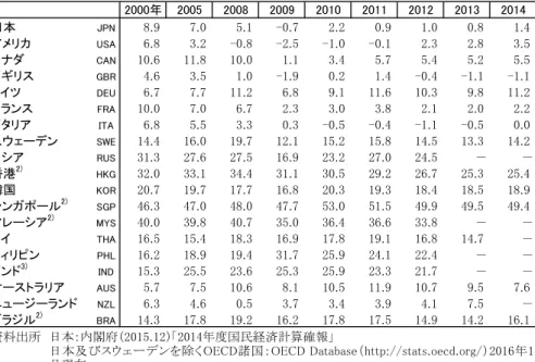 Table 1-8: National savings rates