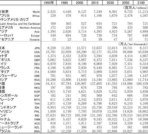 Table 2-1: Total population