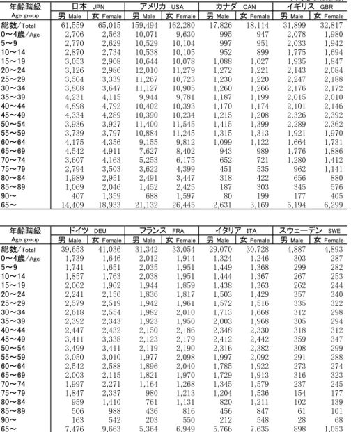 Table 2-6: Population by sex and age group, 2015