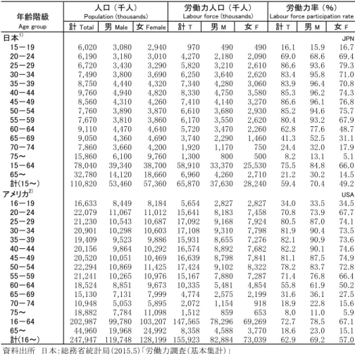 Table 2-11:  Population, labour force and labour force participation rates by 