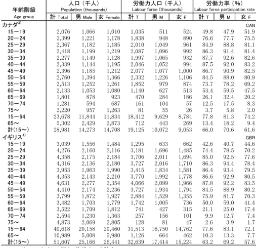 Table 2-11:  Population, labour force and labour force participation rates by  sex and age group, 2014 (cont.)