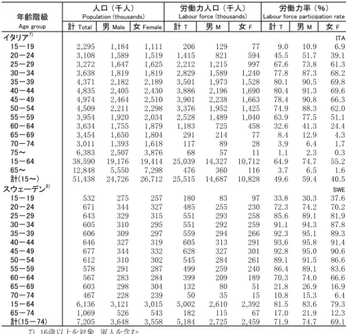Table 2-11:  Population, labour force and labour force participation rates by  sex and age group, 2014 (cont.)