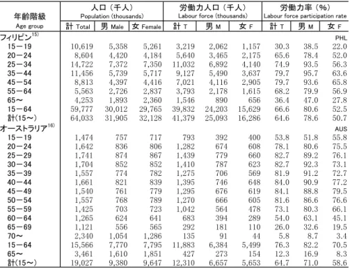 Table 2-11:  Population, labour force and labour force participation rates by  sex and age group, 2014 (cont.)