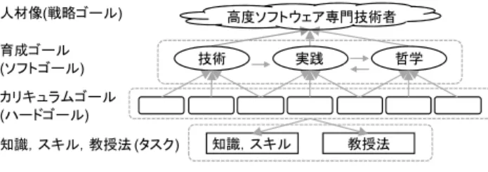 Fig. 1 Goal Model of Software Professional Engineers 
