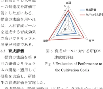 Fig. 6 Evaluation of Performance to   