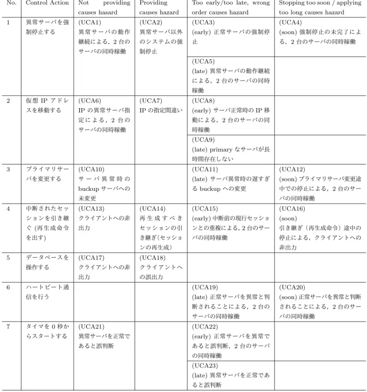 表 2 非安全なコントロールアクション (UCA) の分析