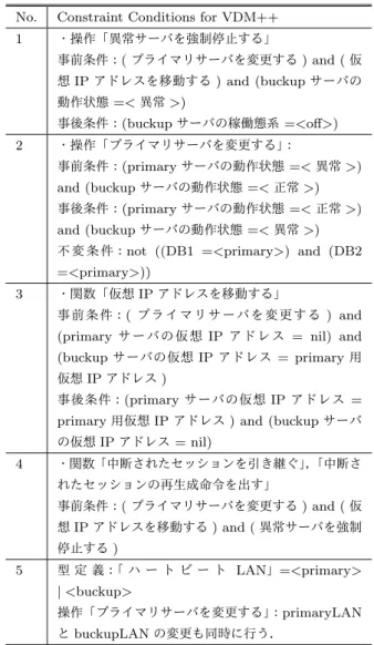 表 3 UCA 分析より推測される split-brain を引き起こすシナリオ例