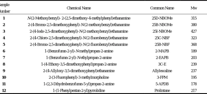 Table 1  Synthetic phenethylamines used in this study 