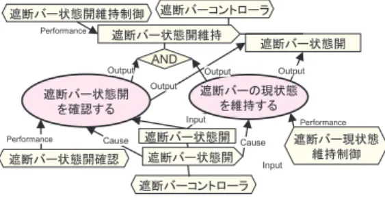 Fig. 8 Revised use case diagram of cross bar maintained open