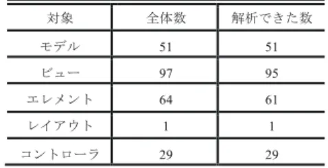 表 1 検証カテゴリと CTL 式 [2]