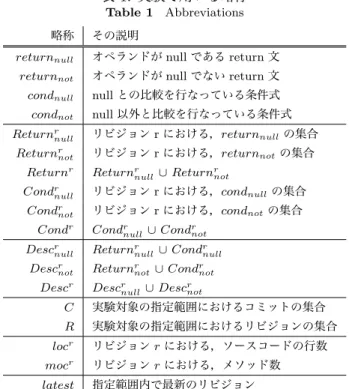 表 1: 実験で用いる略称 Table 1 Abbreviations 略称 その説明