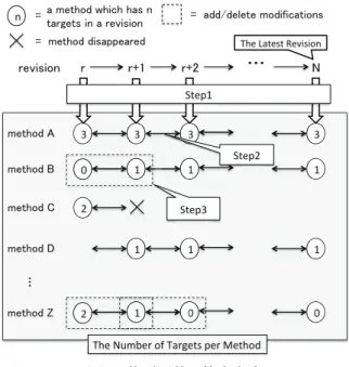 表 2: 対象としたプロジェクトとその規模 Table 2 Target projects and their size