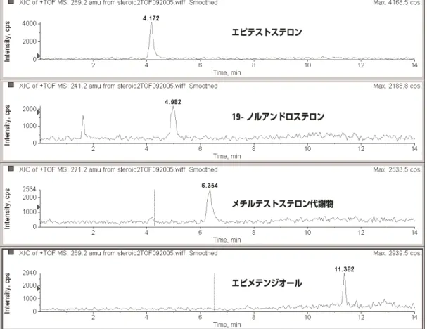 図 8. 抽出操作なし標準品サンプル 0.16 ng/mL ( カラムへの導入量 20 pg)  からの精密質量 EIC (1 mDa 幅 )本研究で使用した1.8 -µ m  粒子径のカラムよりも、3.5 -µm 粒子径のカラムを使用することで、注入量を大きくでき、メソッドをさらに改良できるかもしれない。このようなカラムの選択は、大容量の注入による感度向上が必要であるかどうかによるが、1.8 -µm カラムで得られるスピードと分離能は諦めざるを得ないだろう。本報告の最後の実験では、開発されたLC/MSD 