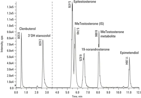 図 2. タンパク同化剤混合物のベースピーククロマトグラム ( 尿中 16 ng/mL  相当の標準品 サンプル ( 抽出操作なし ))
