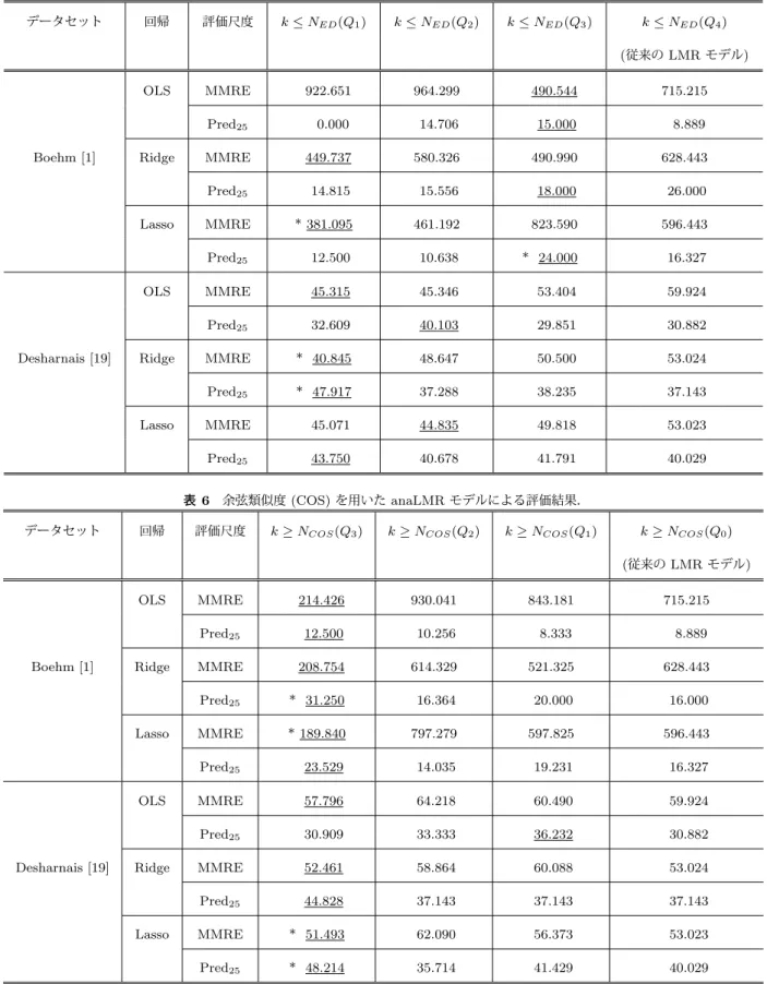 表 5 ユークリッド距離 (ED) を用いた anaLMR モデルによる評価結果．