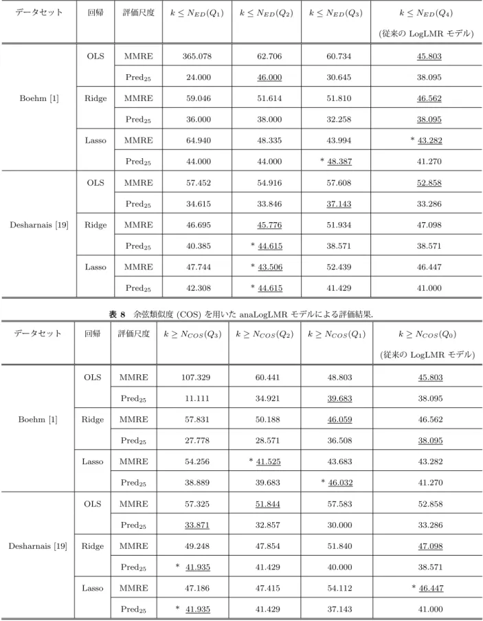 表 7 ユークリッド距離 (ED) を用いた anaLogLMR モデルによる評価結果．