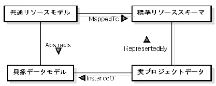 Figure 2 PROMIS Modeling Framework 