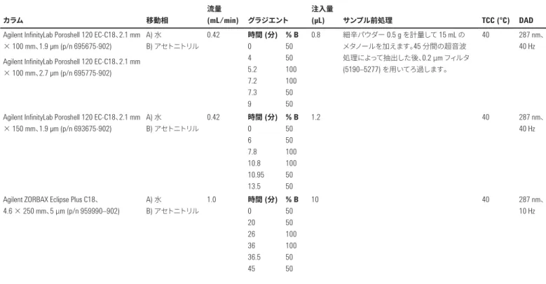 表 1  は 、UHPLC  システム 構成 の 詳細 を 示 しています 。表 2  は 、LC  メソッド パラメータを 示 しています 。 試薬と実験方法試薬および溶媒はすべて HPLC または分析グレードのものを使用しました。アセトニトリルは、米国の JT Baker 社から購入しました。漢方薬細辛とアサリニンは、中国国内の製薬会社から入手しました。標準溶液は、濃度が 50 µg/mL になるようにアサリニンをメタノールで溶解しました。  表 1
