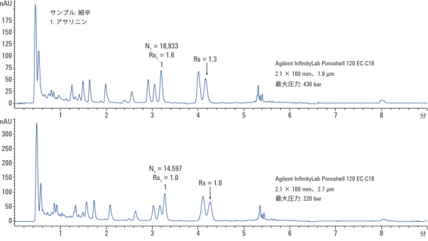 図 2. Agilent InfinityLab Poroshell 120 EC-C18、 2.1 × 100 mm、 1.9 µm  カラムと  Agilent InfinityLab Poroshell 120 EC-C18、