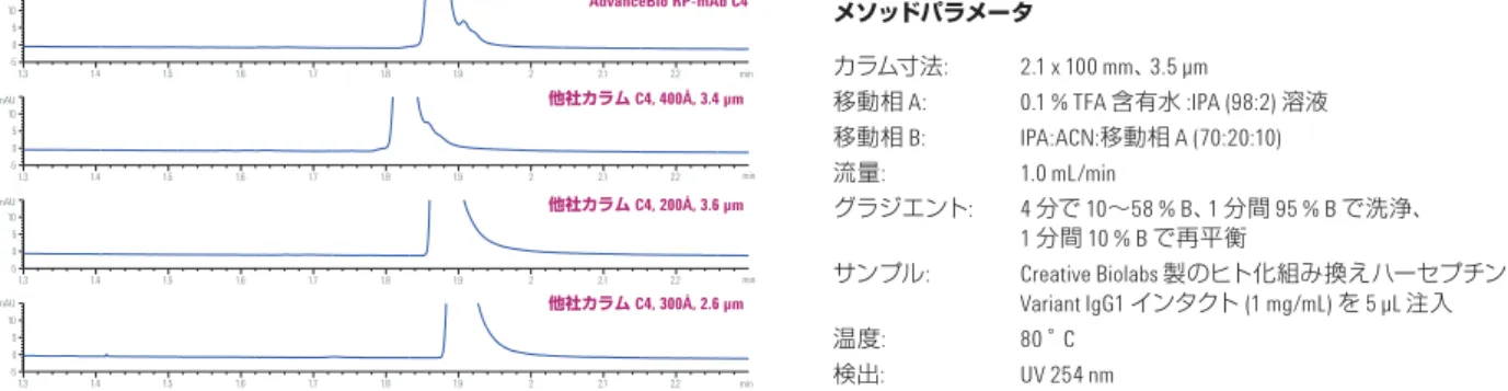 図  2. AdvanceBio RP-mAb は mAb 分離専用に作成されており、インタクトプロテイン分離で使用される他社カラムよりも 
