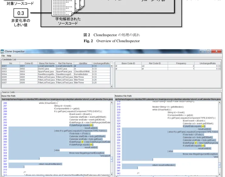 図 3 CloneInspector のスナップショット Fig. 3 Snapshot of CloneInspector