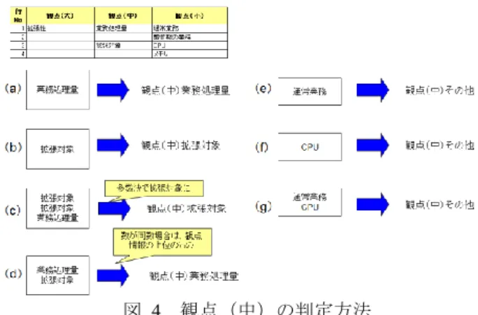 図  3  開発ドキュメント評価システムの入出力  6.  開発ドキュメント評価システムのアルゴリ ズム  開発ドキュメント評価システムは 4 章で述べた基本方針 に従って，次のアルゴリズムで実現した．  （1）開発ドキュメントを読み込む．  （2）開発ドキュメントの各節と観点（大）のマッチングを 行う．  （3）成分マトリックス（中観点）を作成する．  （4）成分マトリックス（大観点）を作成する．  （5）成分マトリックス（延べ数）を作成する．  （6）ユーザに 3 種類の成分マトリックスを提示する．  