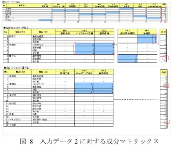 図  8  入力データ 2 に対する成分マトリックス  8.  考察  観点情報を意識していない開発ドキュメントを入力す ると 7.2.1 で述べたように，成分マトリックスの値はほと んど 0 となり，観点情報に沿った記述になっていないとい う判定となった．これにより，観点情報に沿ってない開発 ドキュメントは提案手法により容易に判別できることがわ かった．  また， 7.2.2 で述べたように観点情報を意識して記述した ドキュメントでも，やはり記述の漏れがあった．その記述 の漏れを提案手法により容易に発見で