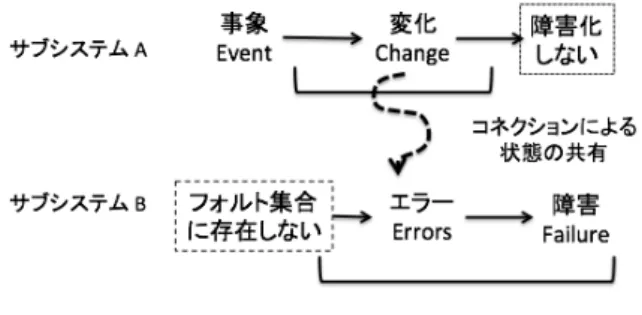 図 4 オープンシステム脅威伝搬モデル 3.2 障害対策の不完全性 閉鎖系では， （外部からの影響や変化を限定するため）有 限集合とみなしたフォルトに対して対策がとられてきた． 実際，過去，半世紀にわたる FTCS の開発やリスク分析の 経験により，フォルトはほとんど識別されている． 「想定外 の」障害も多くは，フォルト予測（出現確率の見通し）に 誤りがある場合や , フォルト寛容に失敗する際に発生する． ただし，大津波のように発生確率を科学的に評価できない 事象は , 依然として難しい問題である．ソフトウ