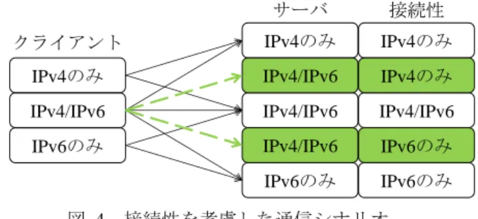 Figure 4 Communication scenarios considering the connectivity 