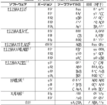 表 1 分析対象ソフトウェア Table 1 Software used in our analysis.