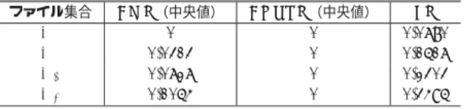 表 2 LOC 値の分布 Table 2 Distribution of LOC values.
