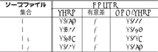 表 5 から，フォールト潜在率の分布には “ZERO = LOW < HIGH” あるいは “ZERO <